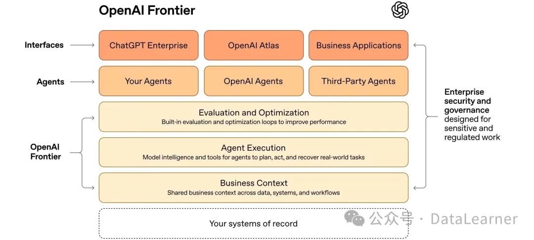 OpenAI发布Frontier：一个企业级的Agent构建平台，把 AI 变成企业里的“数字同事”，那么OpenAI Frontier能做什么？