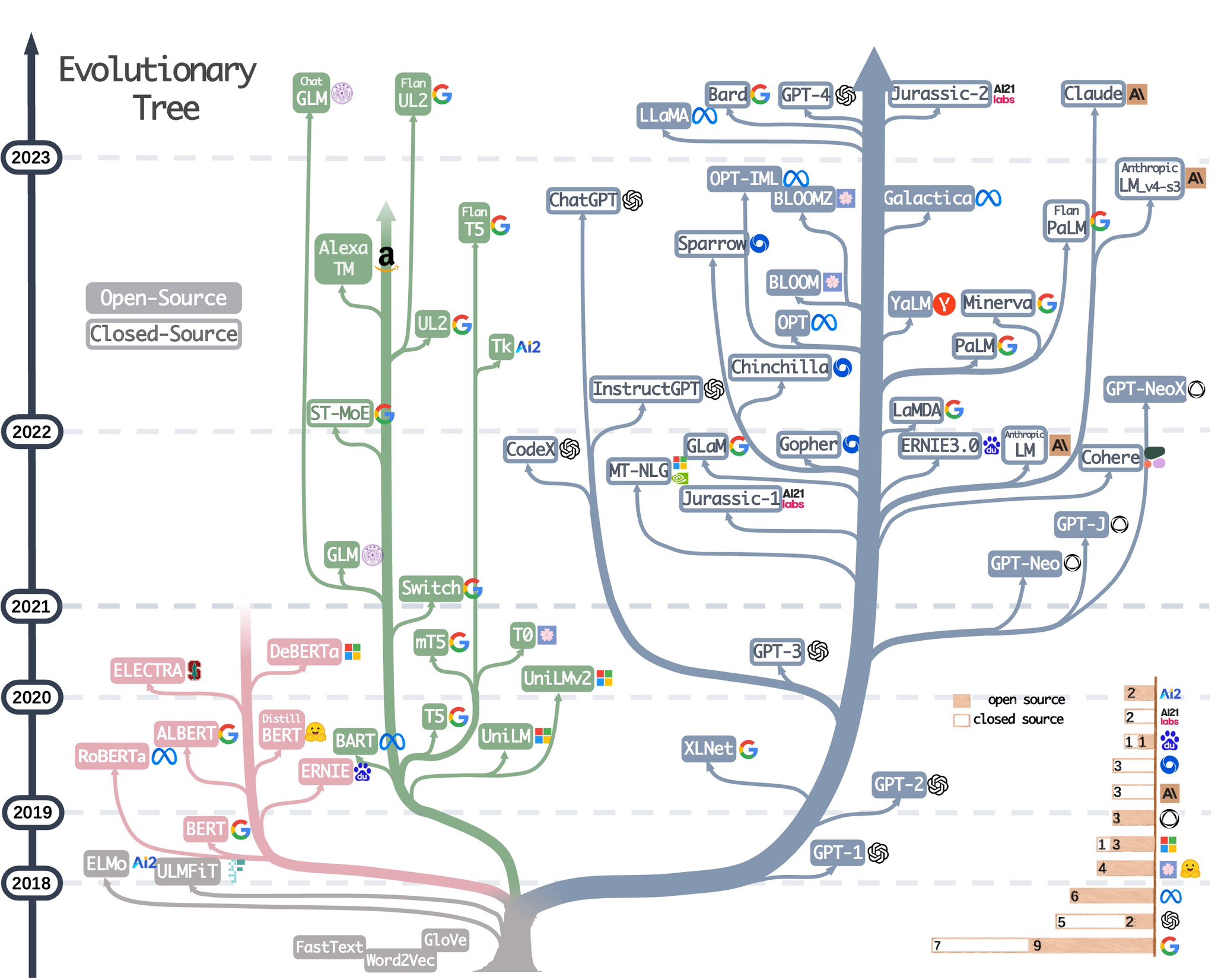 一张图总结大语言模型的技术分类、现状和开源情况