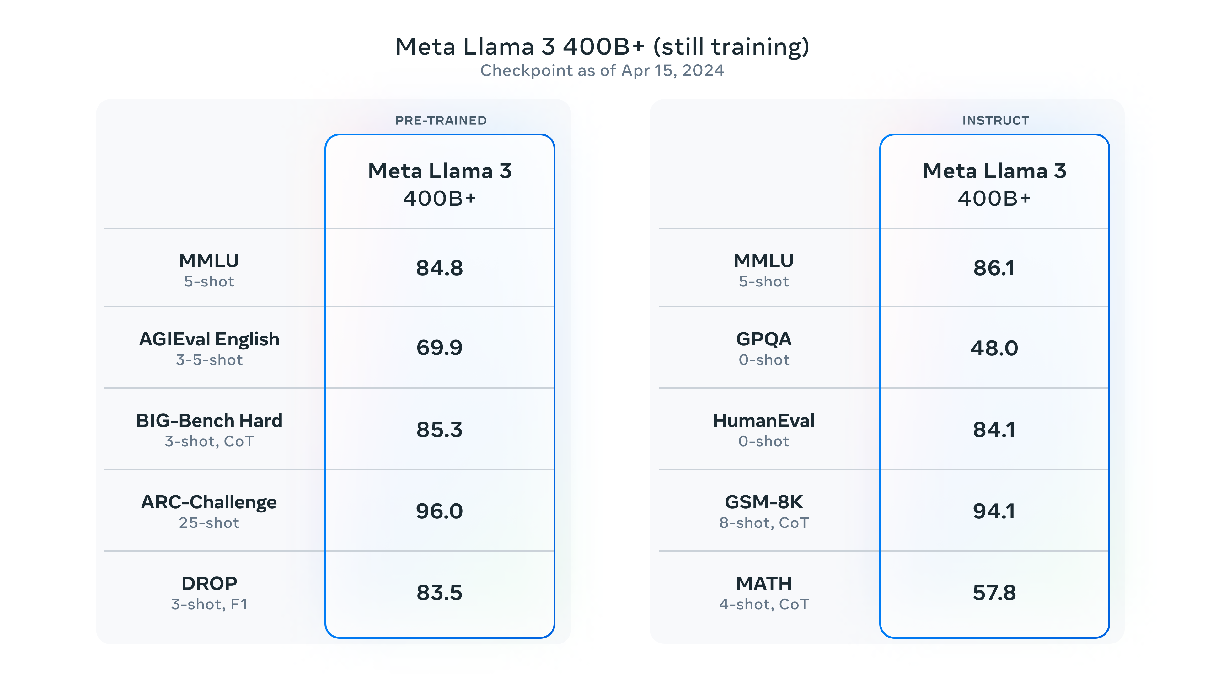 开源王者！全球最强的开源大模型Llama3发布！15万亿数据集训练，最高4000亿参数，数学评测超过GPT-4，全球第二！