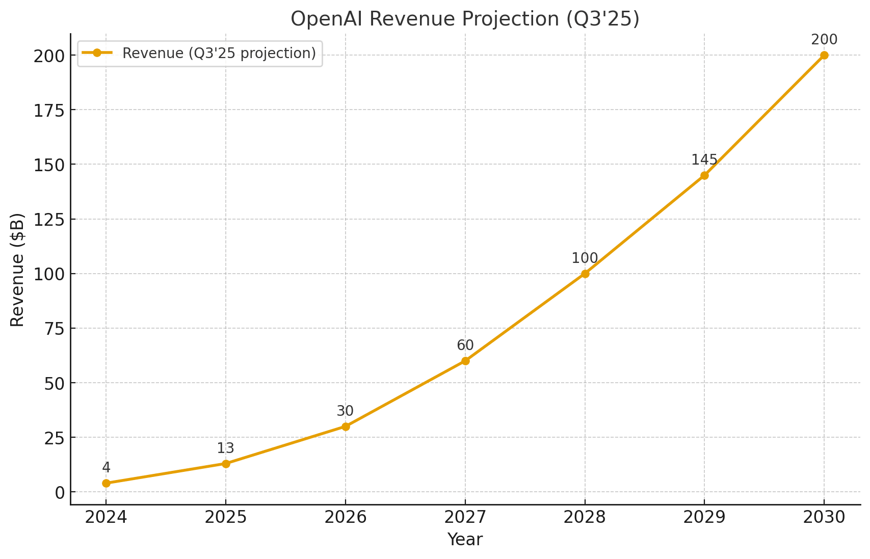 OpenAI 2024到20230之间的收入增长情况