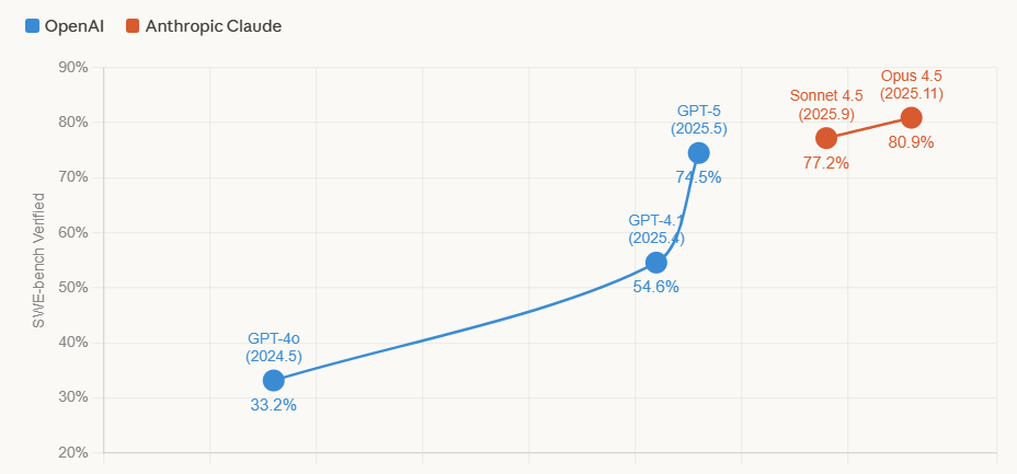 大模型在SWE-Bench Verified的评测增长