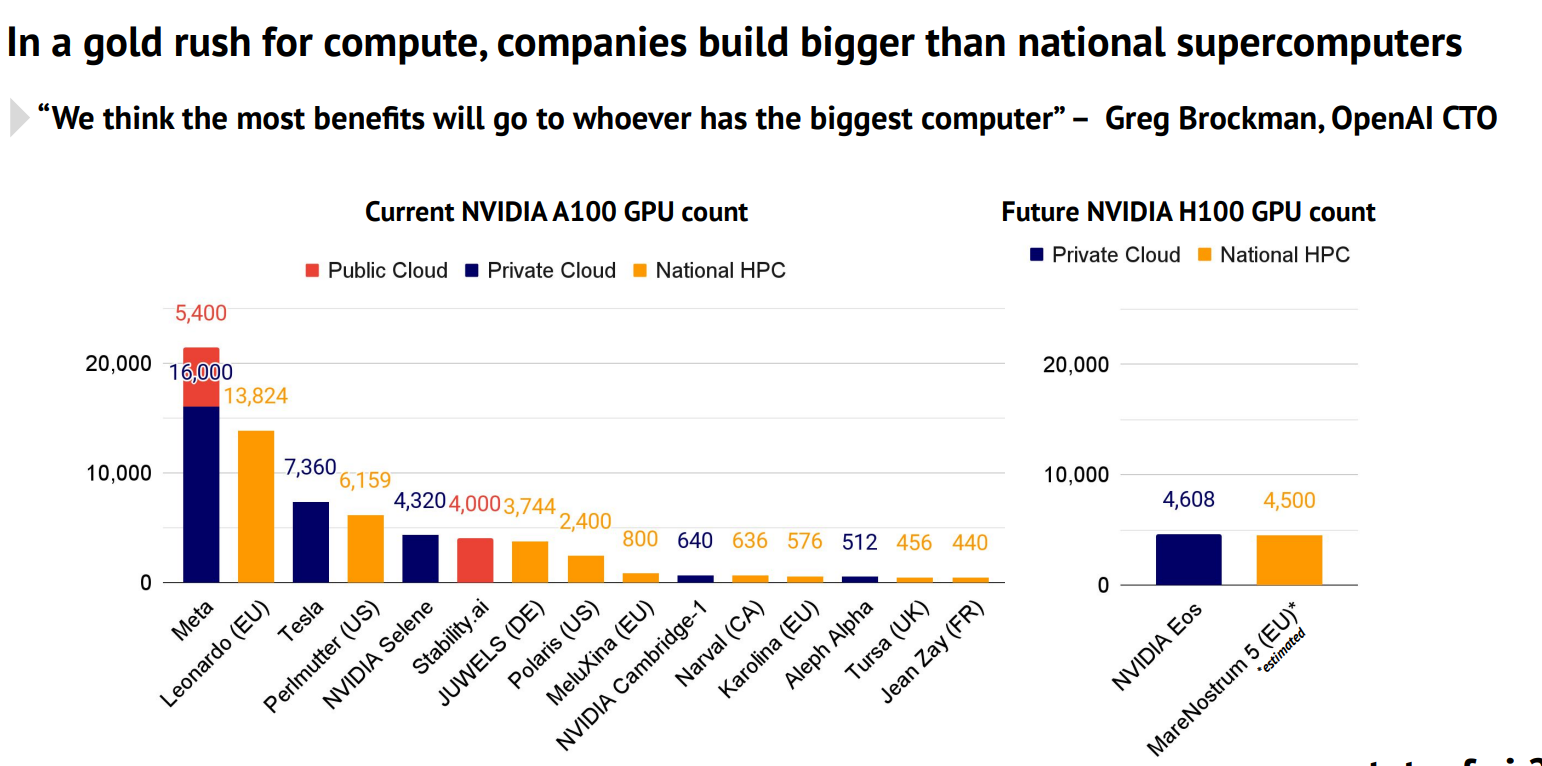各大企业和机构拥有的NVIDIA A100的GPU显卡数量