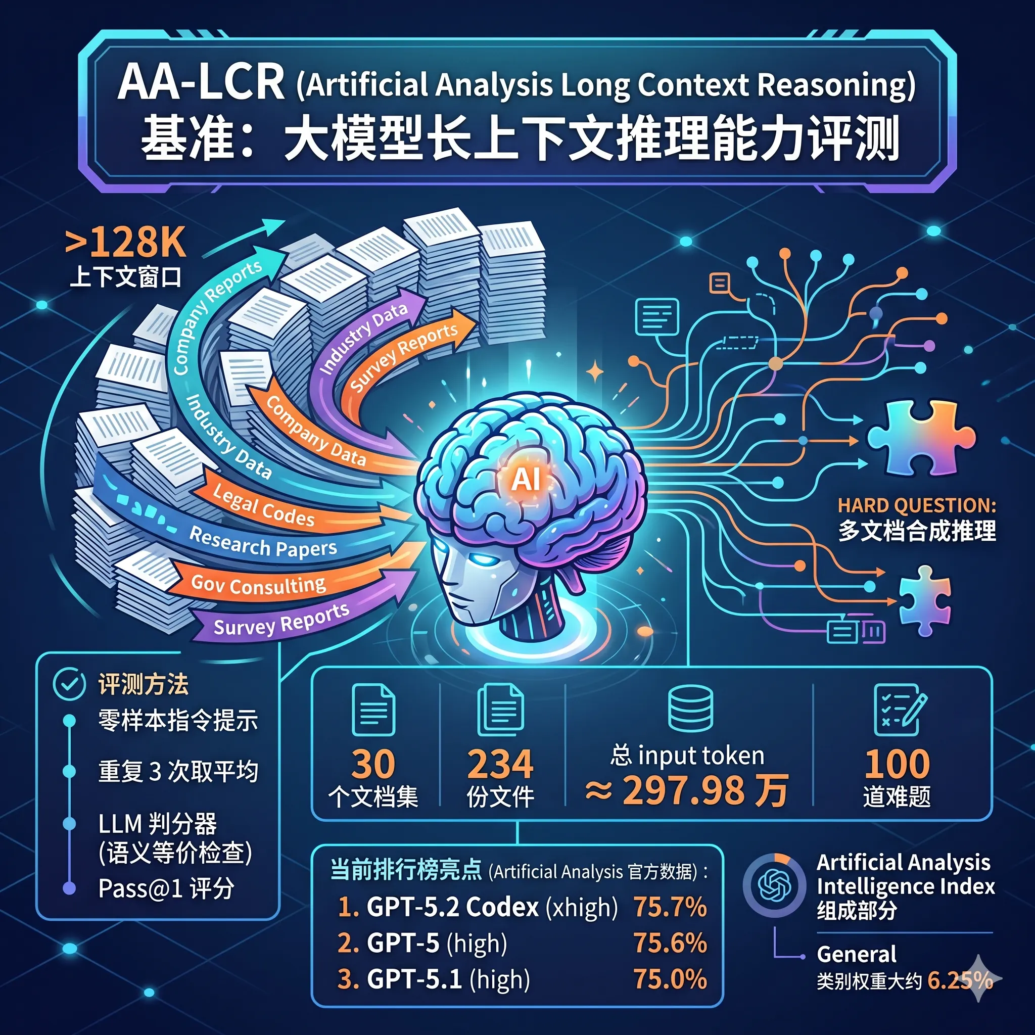 AA-LCR：大模型长上下文推理能力的权威评测基准（Artificial Analysis Long Context Reasoning）是什么？包含哪些任务？如何测试大模型超长上下文能力？