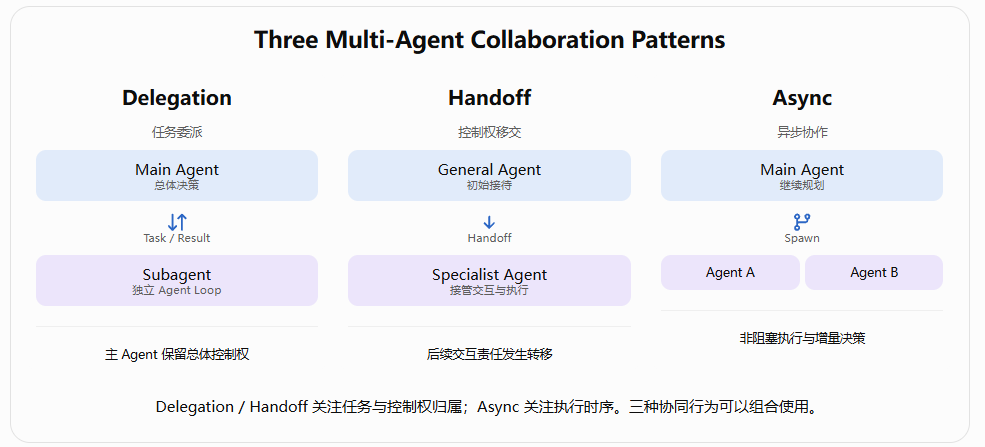 三种多agent协作模式对比