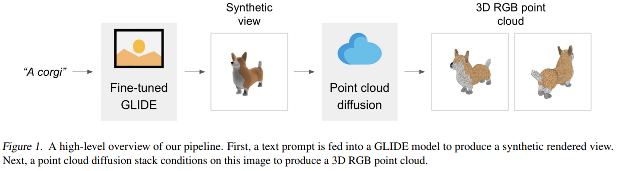 OpenAI开源最新的3D物体生成预训练模型——Point-E