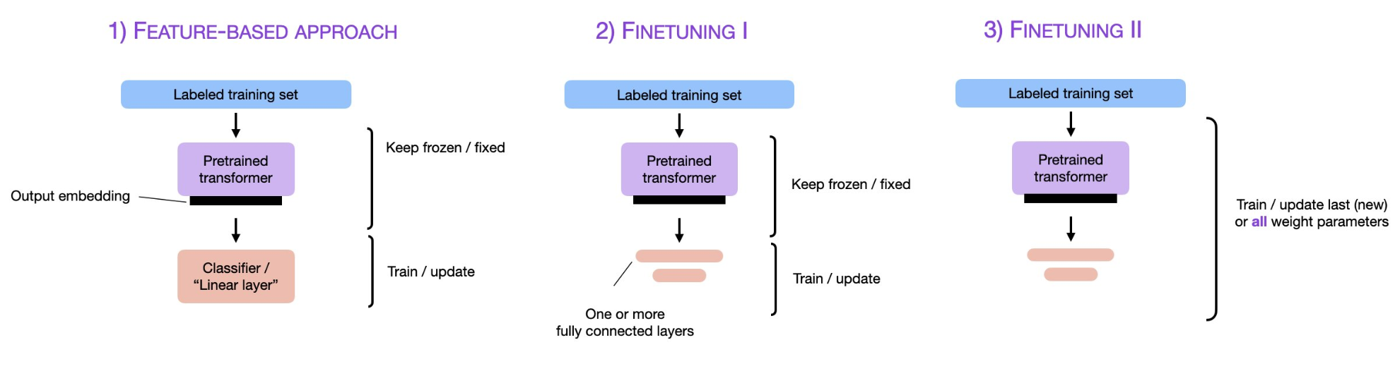 预训练大语言模型的三种微调技术总结：fine-tuning、parameter-efficient fine-tuning和prompt-tuning