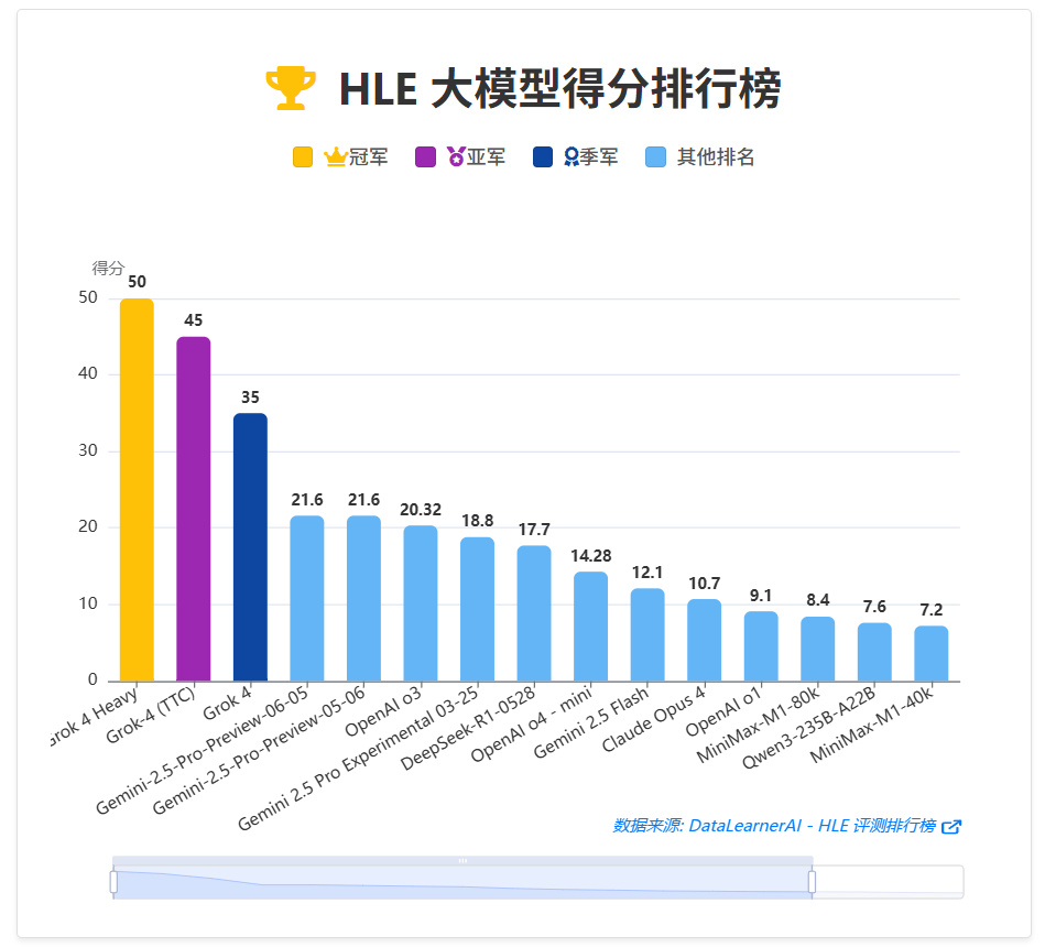 Grok 4在HLE评测上第一 Grok 4在HLE评测上第一