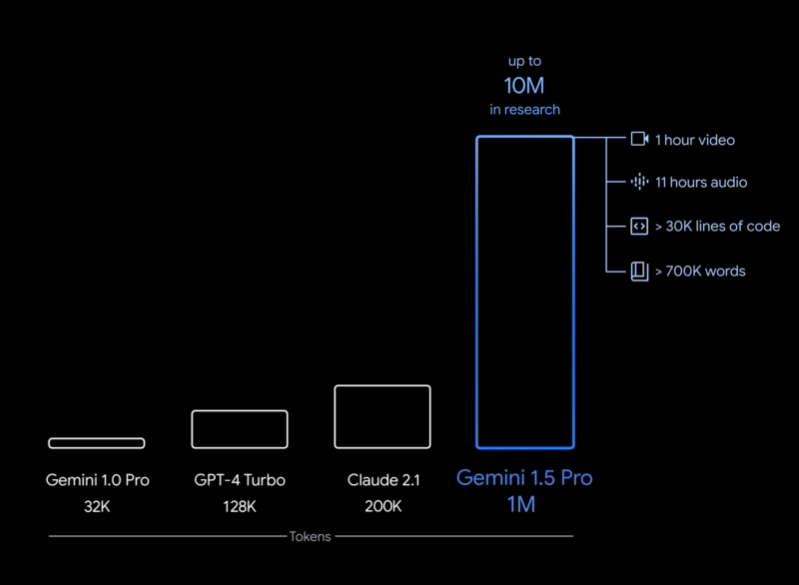 重磅！谷歌宣布发布Gemini 1.5 Pro，距离Gemini发布仅仅一个半月！最高支持1000万上下文长度，GSM8K评测全球第一