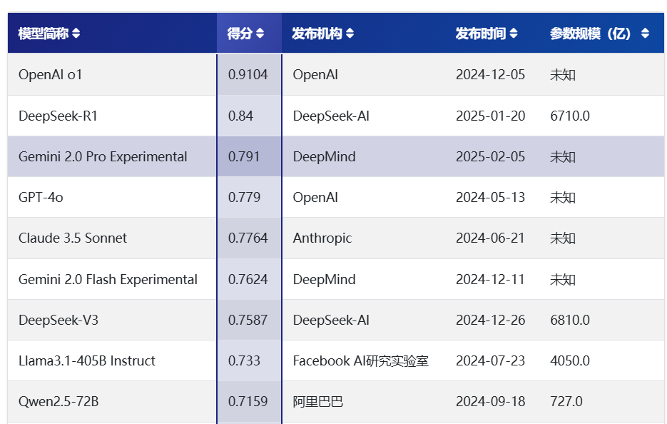 Gemini 2.0 Pro在MMLU Pro的得分排行 Gemini 2.0 Pro在MMLU Pro的得分排行