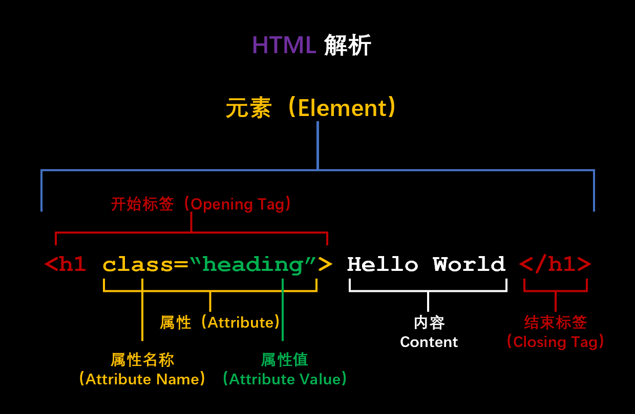 一张图看清楚HTML语法的结构和名称