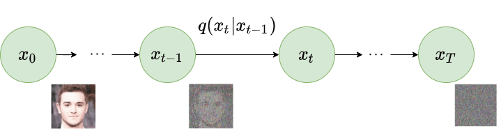 扩散模型是如何工作的：从0开始的数学原理——How diffusion models work: the math from scratch