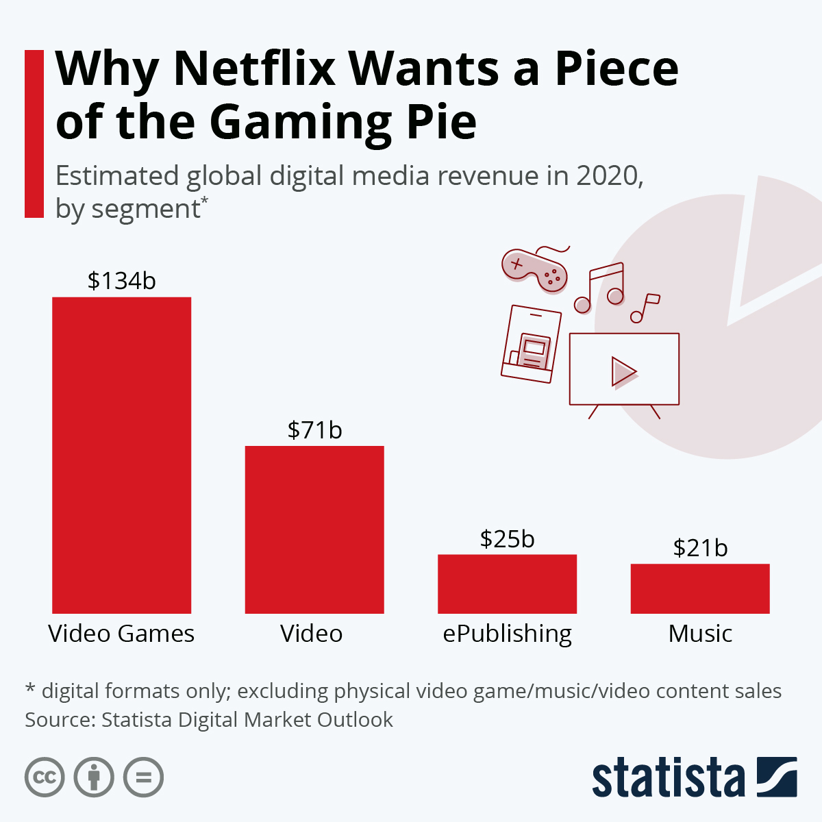 几幅图解释为什么Netflix要进军游戏行业
