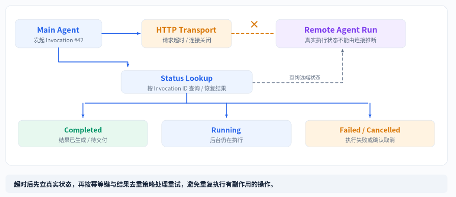 多agent协同的网络断连与远程任务生命周期