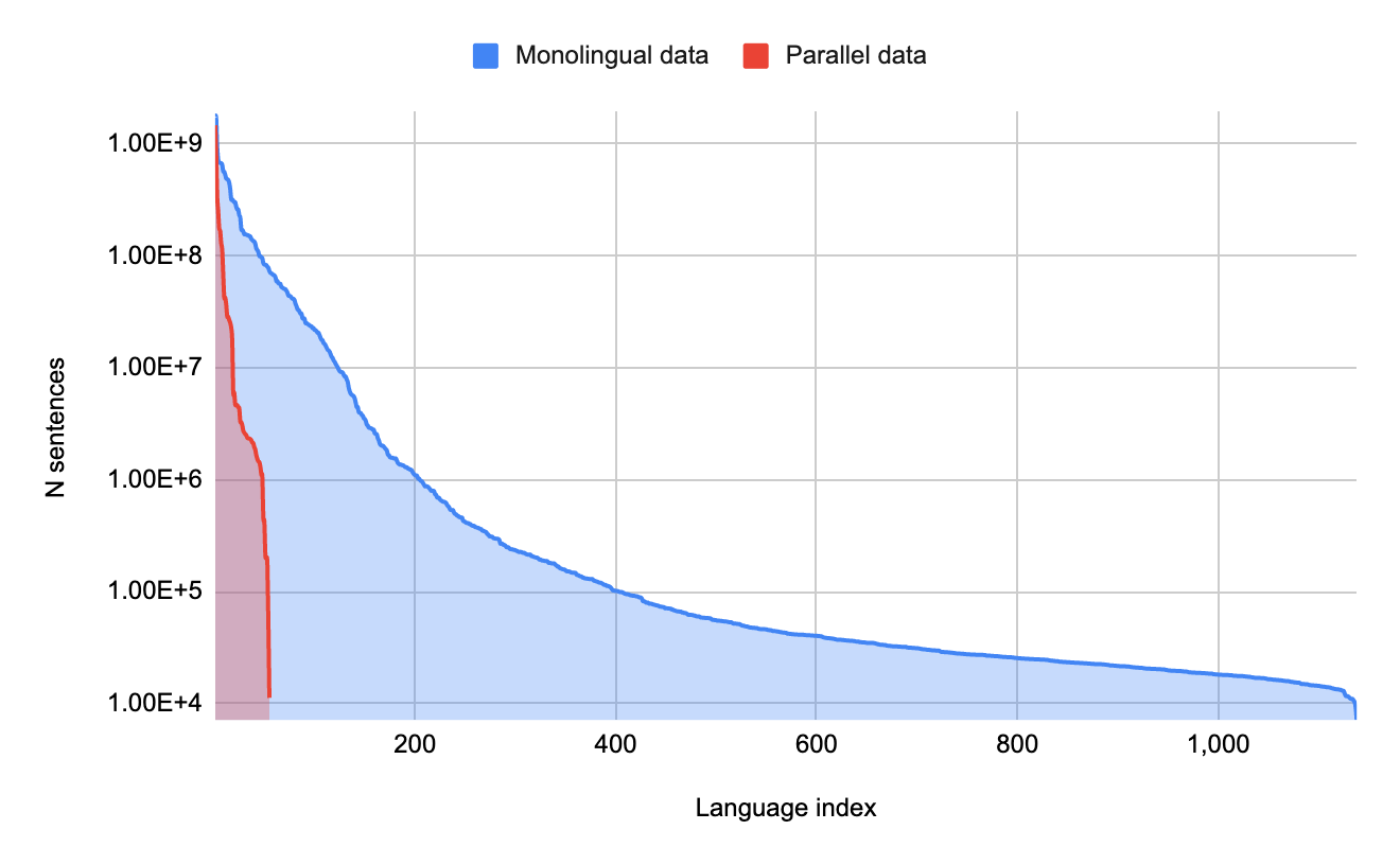 如何构建下一代机器翻译系统——Building Machine Translation Systems for the Next Thousand Languages