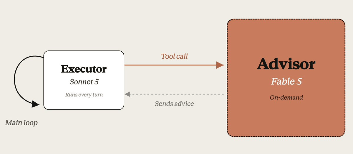 示意图:executor跑主循环,按需调用Claude Fable 5 advisor