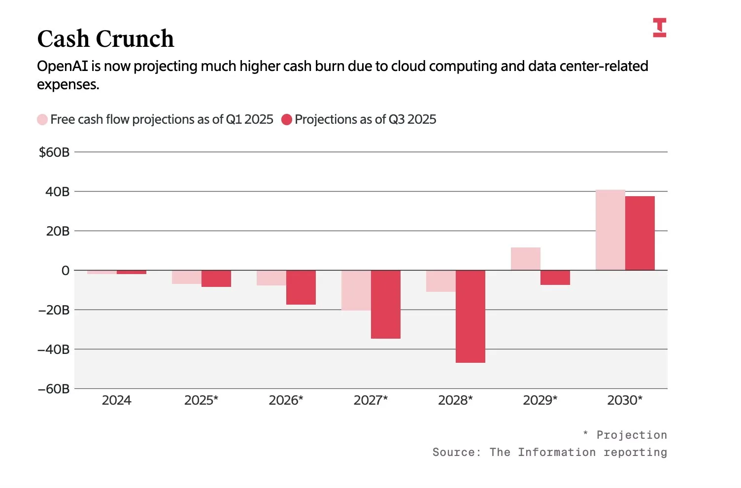 OpenAI未来的现金流情况