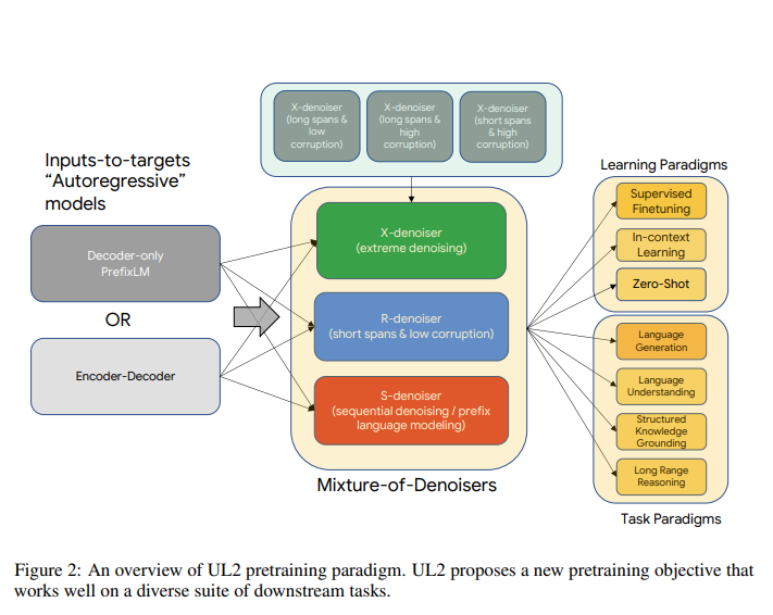 Unifying Language Learning Paradigms——谷歌的一个模型打天下