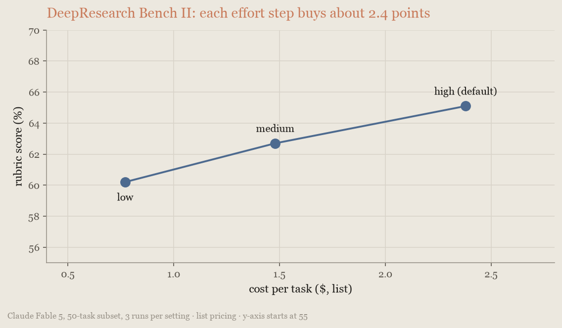 折线图:DeepResearch Bench II上每档effort买到约2.4分