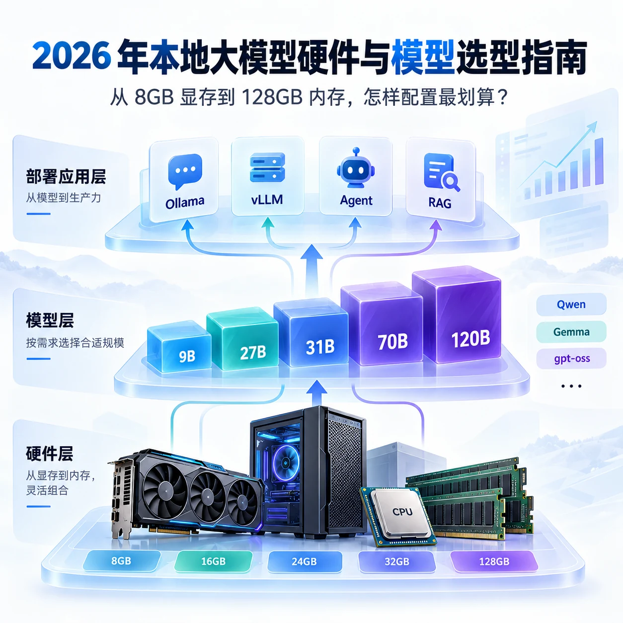 2026 年本地大模型硬件与模型选型指南:从 8GB 显存到 128GB 内存,怎样配置最划算?