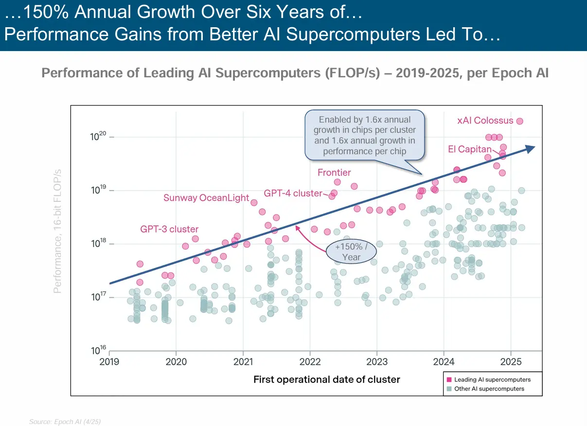 2019-2025年AI训练算力的增长情况 2019-2025年AI训练算力的增长情况