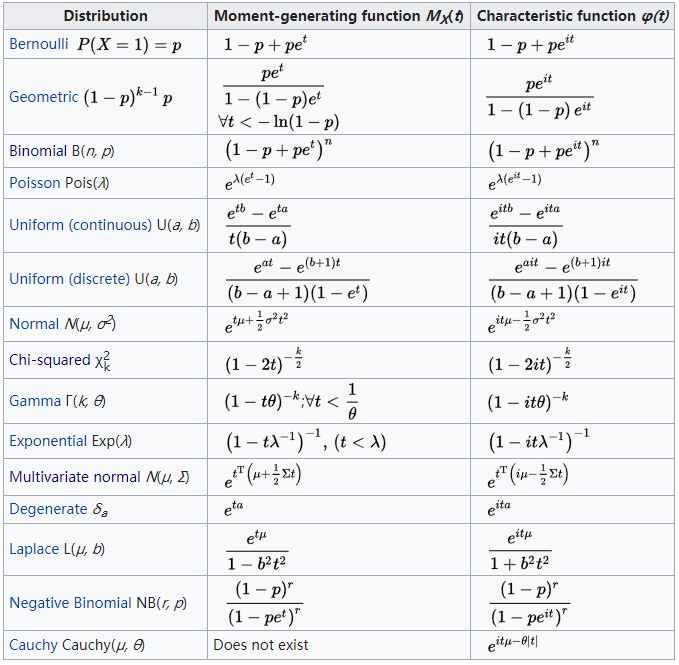 矩母函数简介（Moment-generating function）