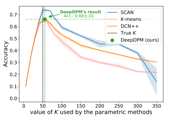 基于深度学习的非参数聚类方法——DeepDPM