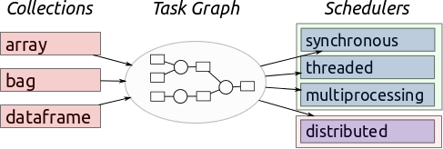 Dask调度器简介