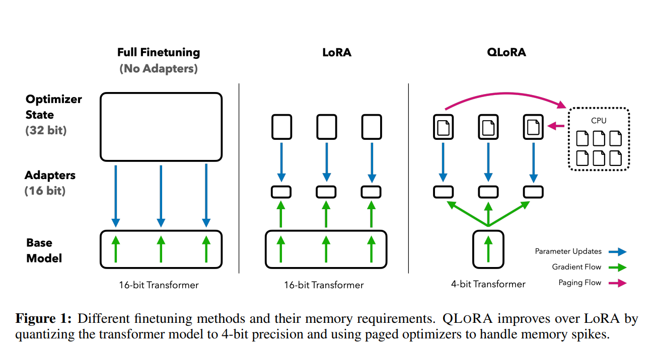 华盛顿大学提出QLoRA及开源预训练模型Guanaco：将650亿参数规模的大模型微调的显存需求从780G降低到48G！单张显卡可用！