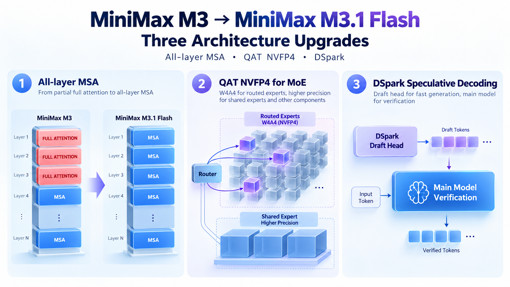MiniMax M3 到 M3.1 Flash:全层 MSA、QAT NVFP4 和 DSpark 三项架构升级