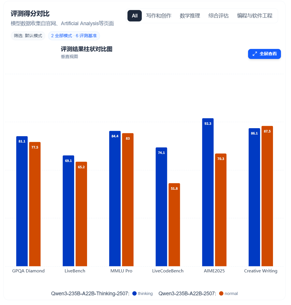 Qwen3-235B-A22B与Qwen3-235B-A22B-Thinking 2507对比