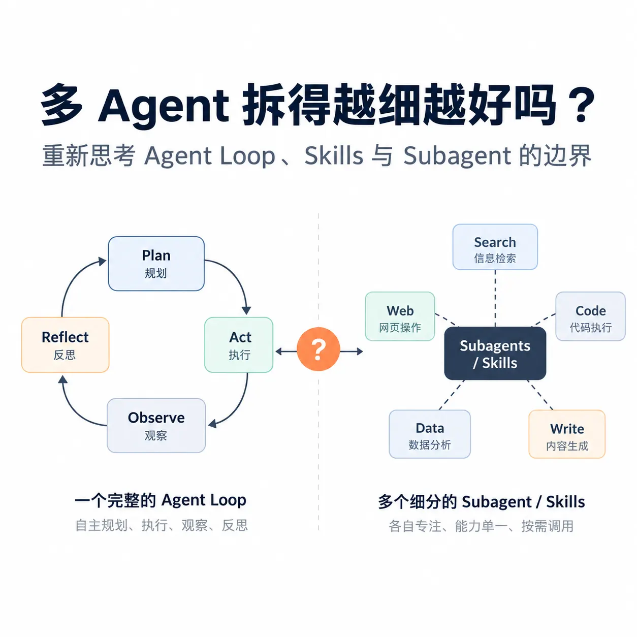 多 Agent 拆得越细越好吗?重新思考 Agent Loop、Skills 与 Subagent 的边界
