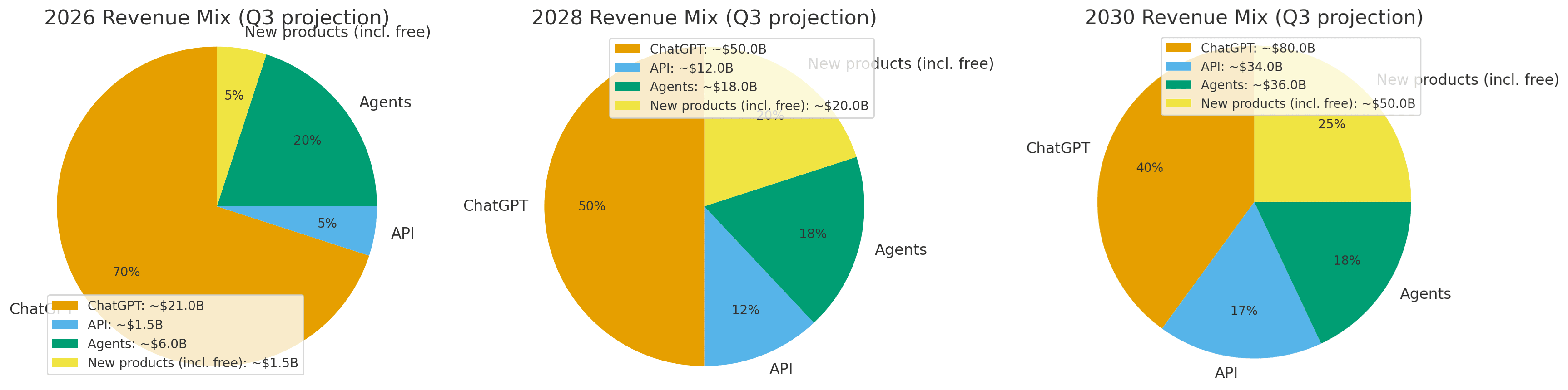 OpenAI的收入结构，ChatGPT占比情况等