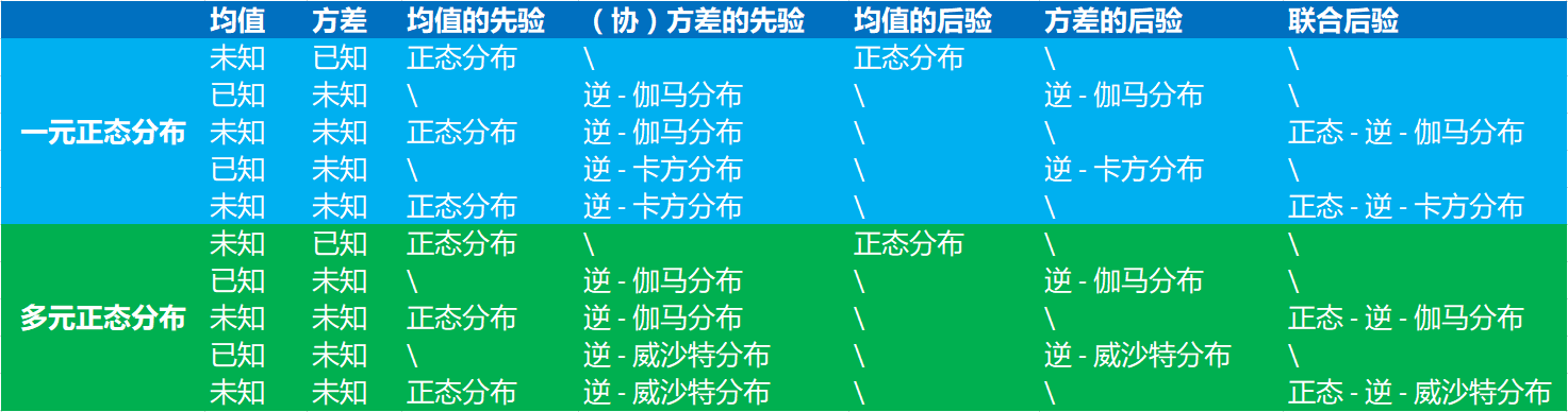 高斯分布的贝叶斯推断总结