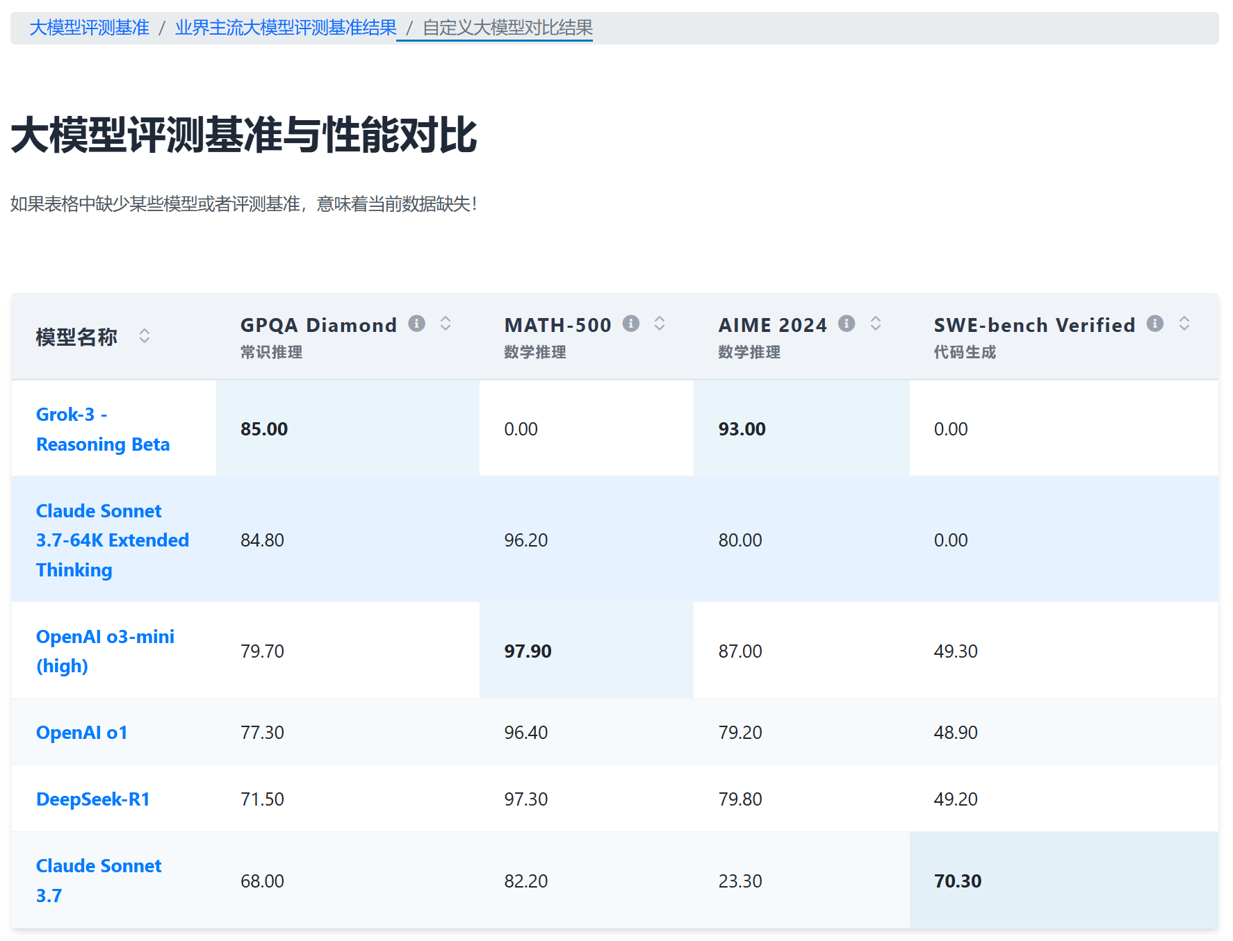 Claude 3.7 Sonnet模型与其它模型的对比结果