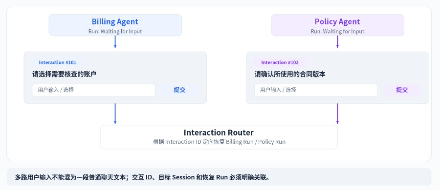 多 Agent 并发 HITL 交互