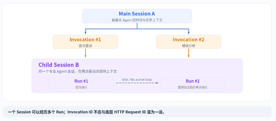 多agent协同中session、run和invocation的区别