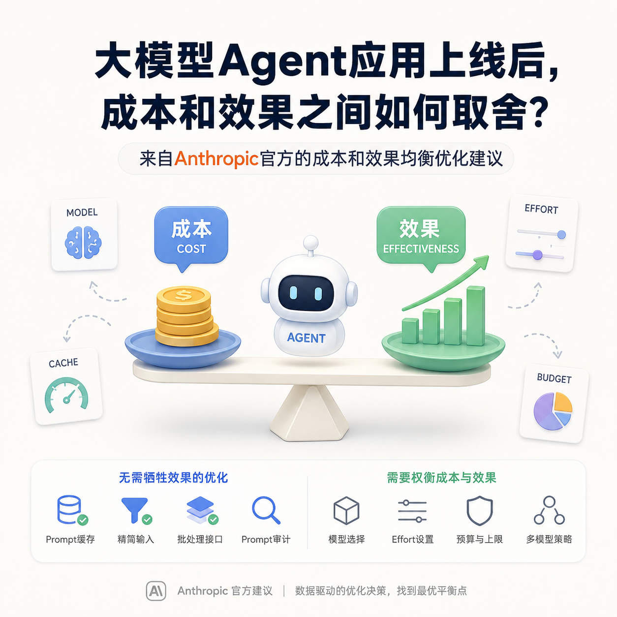 大模型Agent应用上线后，成本和效果之间如何取舍？来自Anthropic官方的成本和效果均衡优化建议