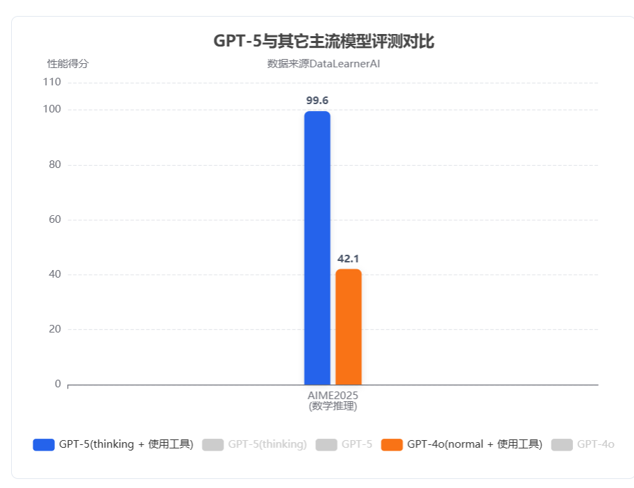 GPT-5使用工具和GPT-4o使用工具对比