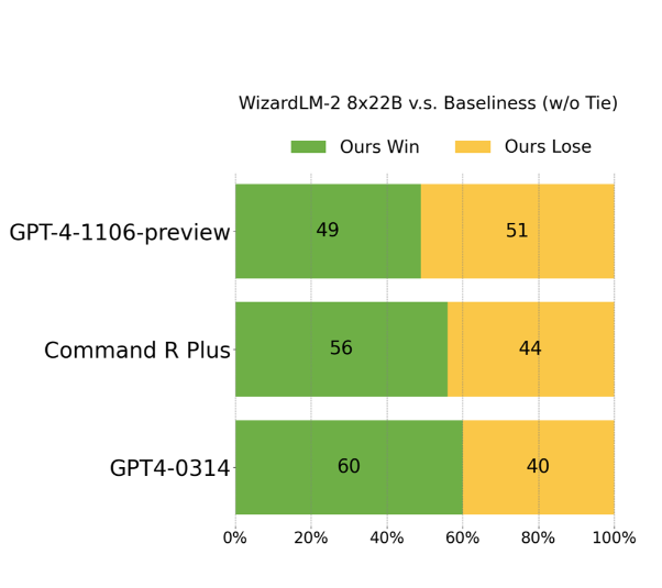 开源大语言模型再次大幅进步：微软团队开源的第二代WizardLM2系列在MT-Bench得分上超过一众闭源模型，得分仅次于GPT-4最新版