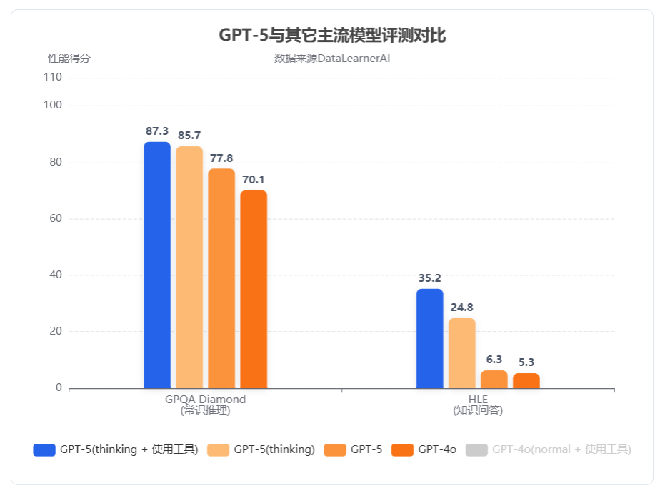 GPT-5和GPT-4o对比结果