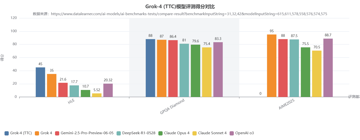 Grok4和其它模型的对比结果