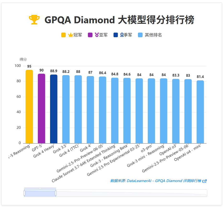 大模型GPQA Diamond评分排行榜 大模型GPQA Diamond评分排行榜