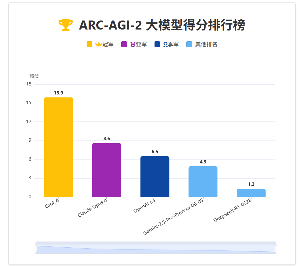 ARC-AGI-2的评测排行榜 ARC-AGI-2的评测排行榜