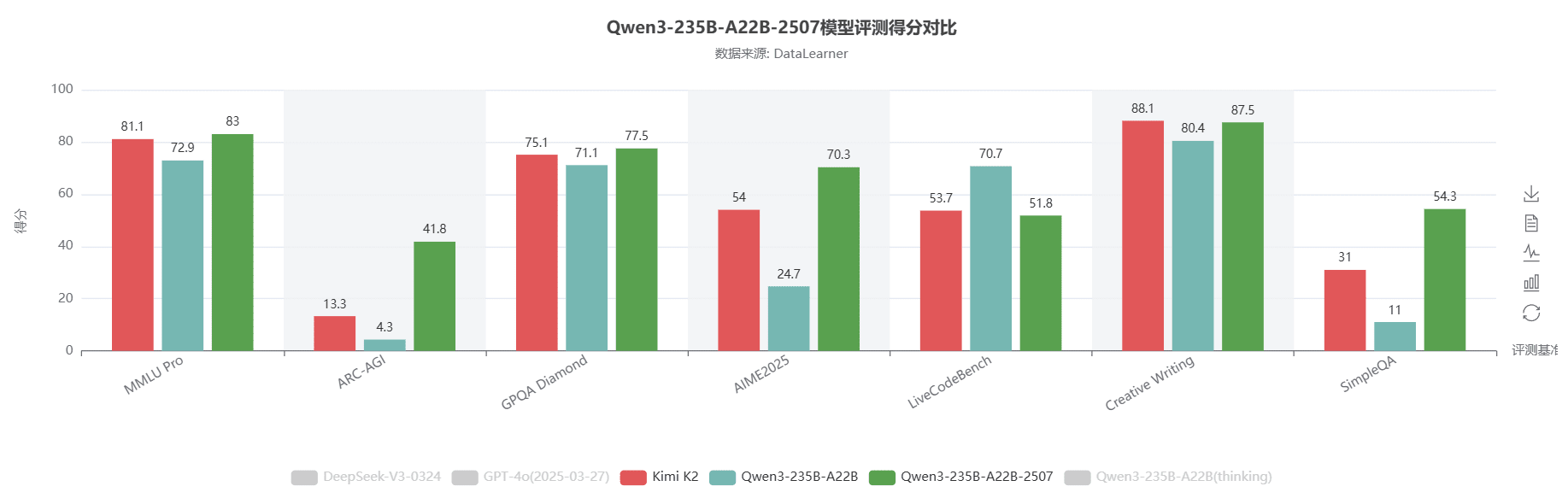 Qwen3-235B-A22B-2507模型与其它模型对比