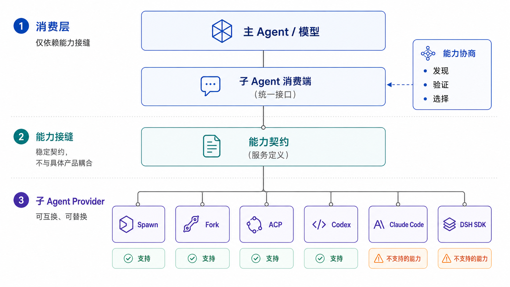 DSH中一个能力的定义必须包含三个角色 DSH中一个能力的定义必须包含三个角色