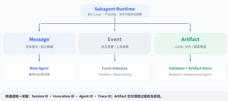 多agent协同中message、event和artifiact区分