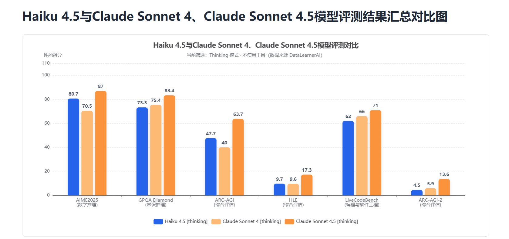 Claude Haiku 4.5与Sonnet模型对比(推理模式)