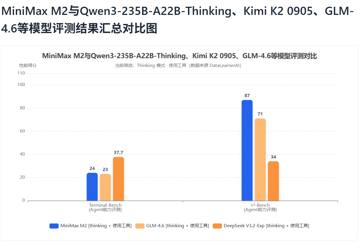 MiniMax M2模型与其它模型对比，推理模式，带工具