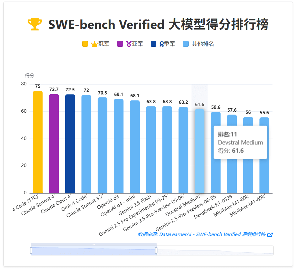 Destral Medium的SWE Bench Verified评分 Destral Medium的SWE Bench Verified评分