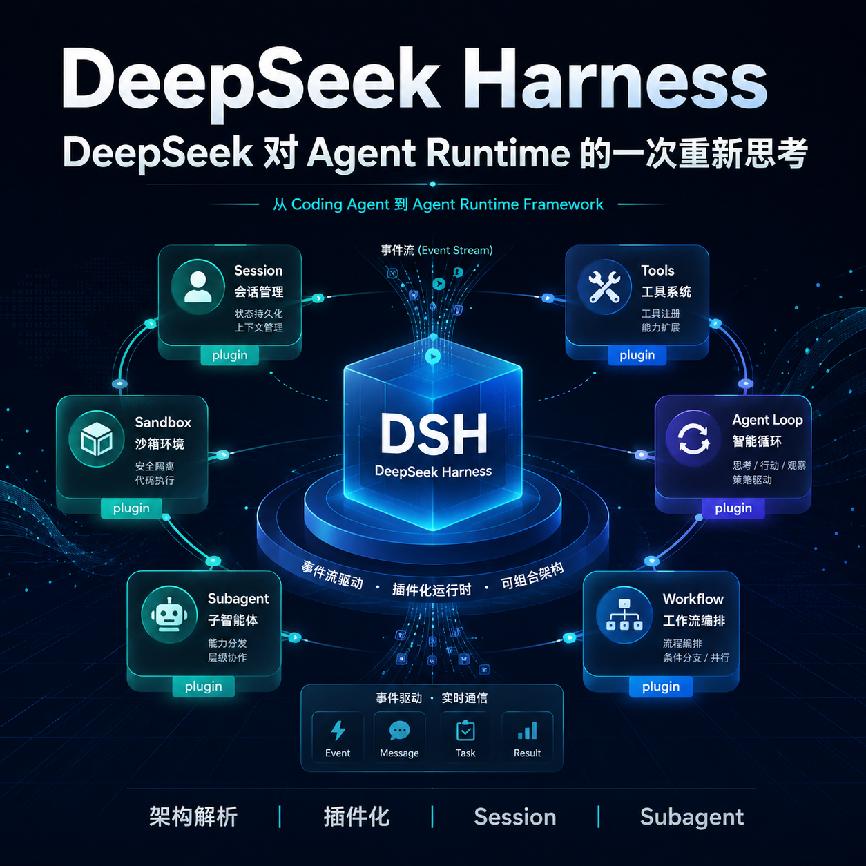 DeepSeek Harness 深度解析：DeepSeek 对 Agent Runtime 的一次重新思考